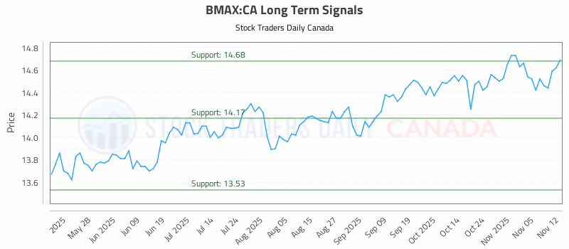 Stock Chart for BMAX:CA