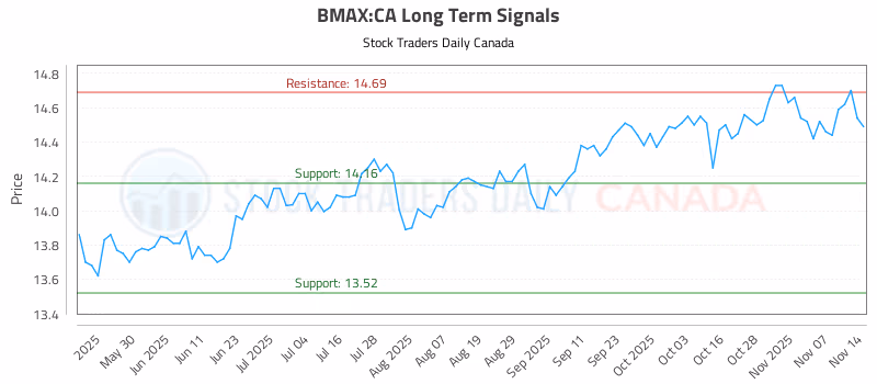 Stock Chart for BMAX:CA