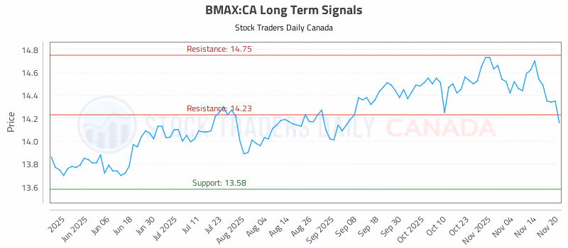 Stock Chart for BMAX:CA