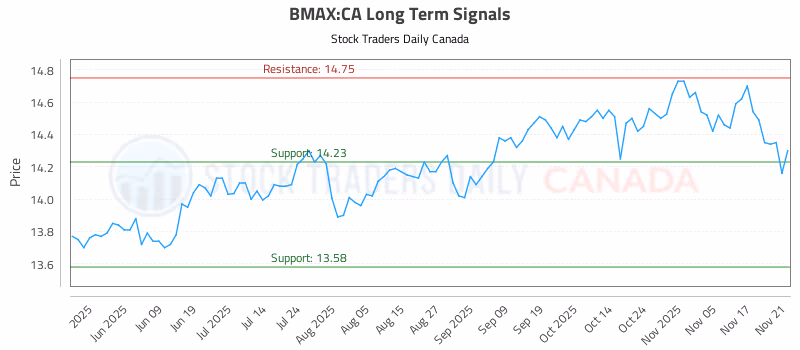 Stock Chart for BMAX:CA