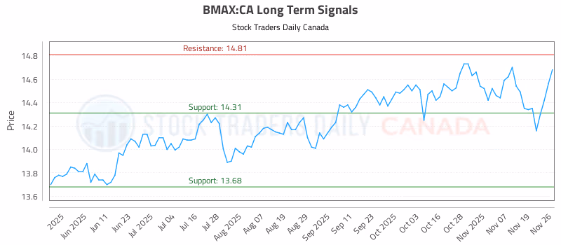 Stock Chart for BMAX:CA