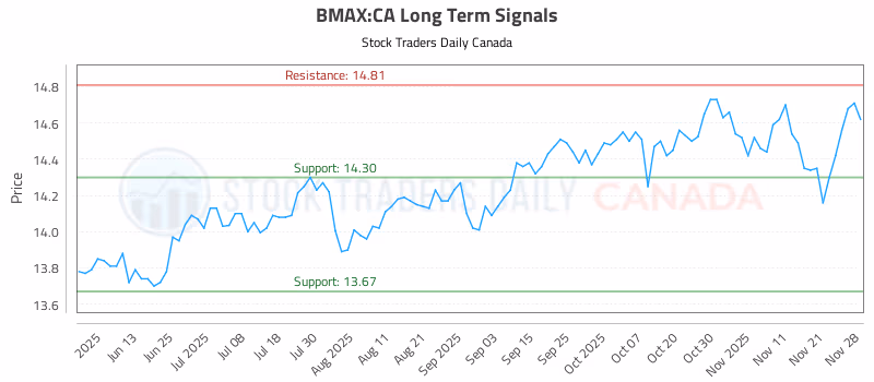 Stock Chart for BMAX:CA