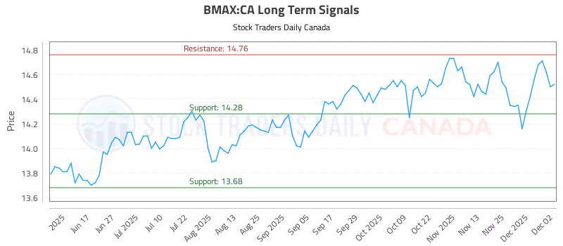 Stock Chart for BMAX:CA