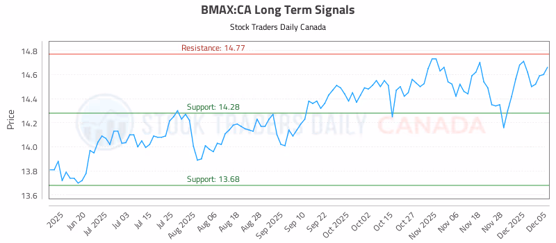 Stock Chart for BMAX:CA