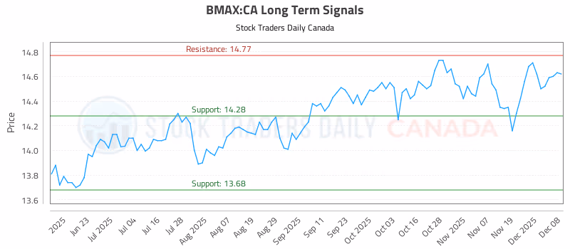 Stock Chart for BMAX:CA