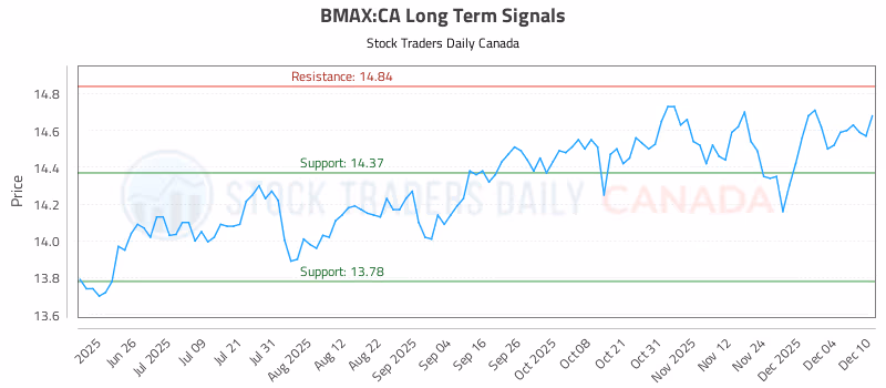 Stock Chart for BMAX:CA