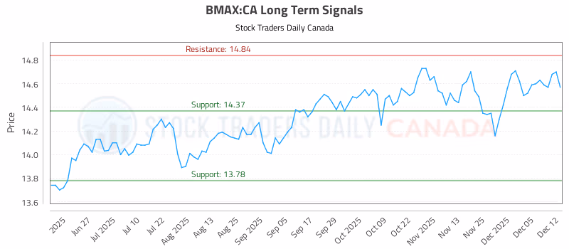 Stock Chart for BMAX:CA