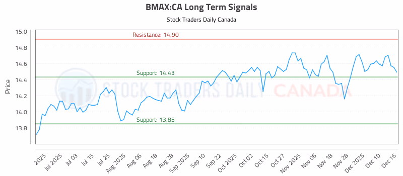 Stock Chart for BMAX:CA