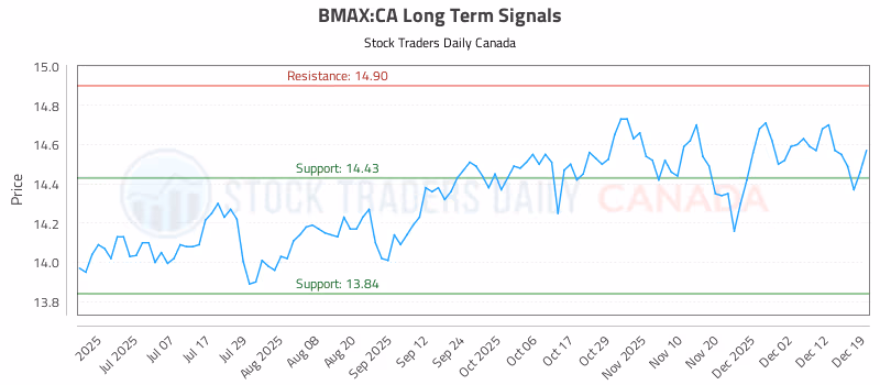 Stock Chart for BMAX:CA