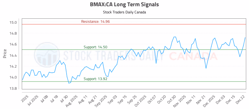 Stock Chart for BMAX:CA