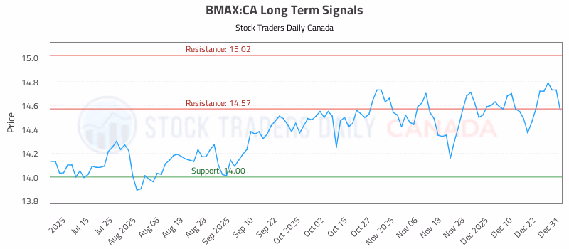 Stock Chart for BMAX:CA