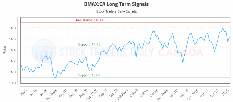 Stock Chart for BMAX:CA