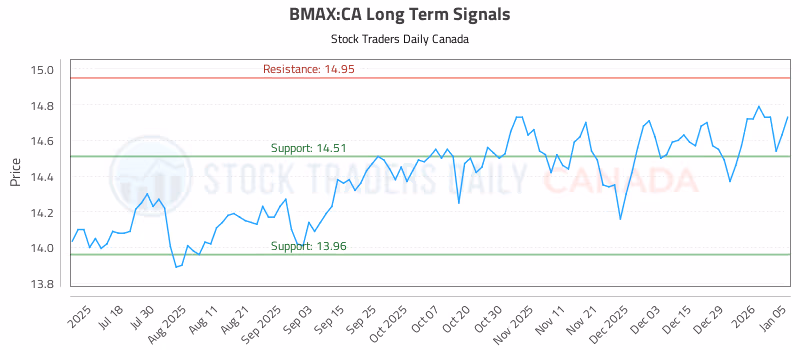 Stock Chart for BMAX:CA
