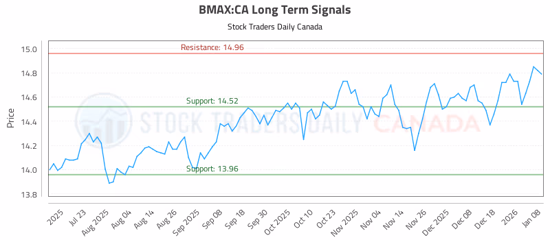 Stock Chart for BMAX:CA