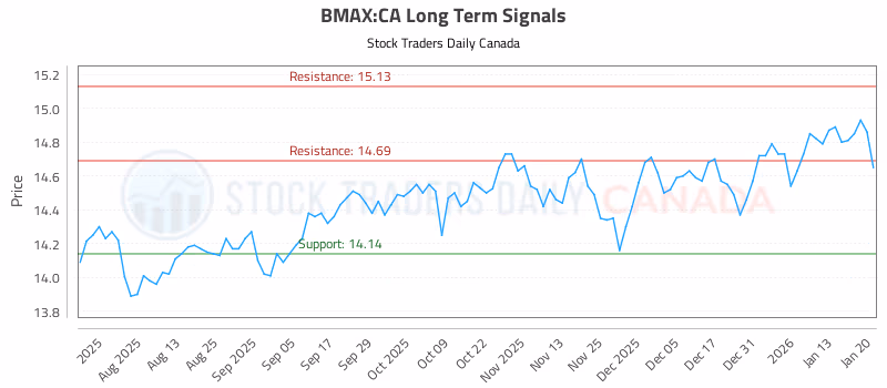 Stock Chart for BMAX:CA