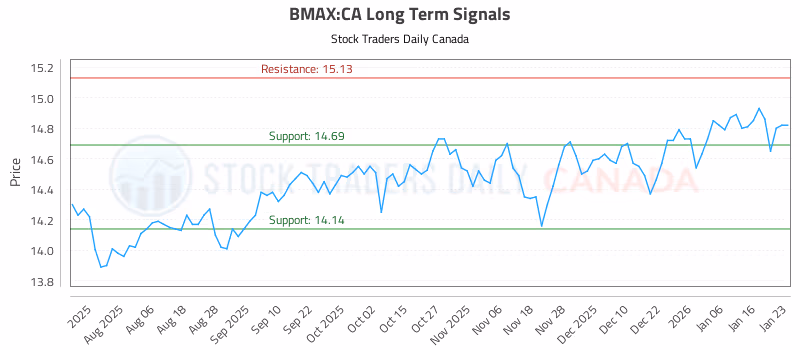 Stock Chart for BMAX:CA