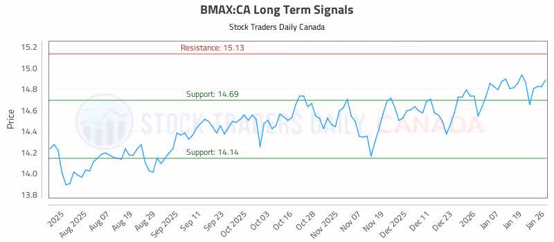 Stock Chart for BMAX:CA
