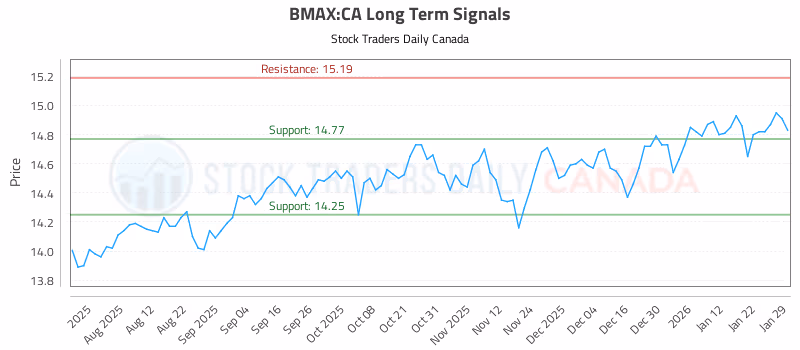 Stock Chart for BMAX:CA
