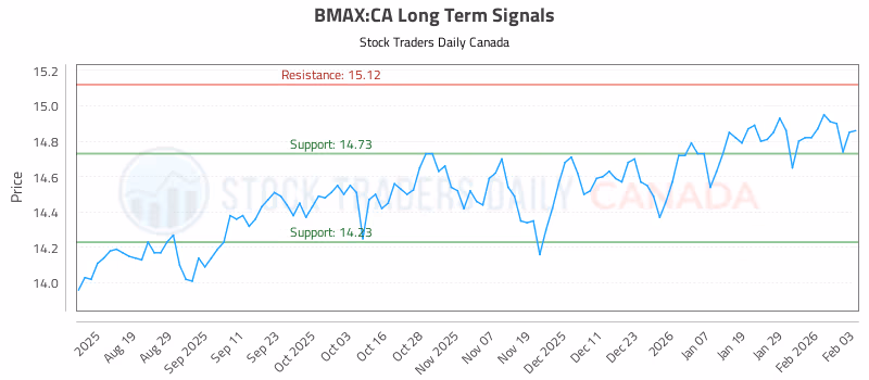Stock Chart for BMAX:CA
