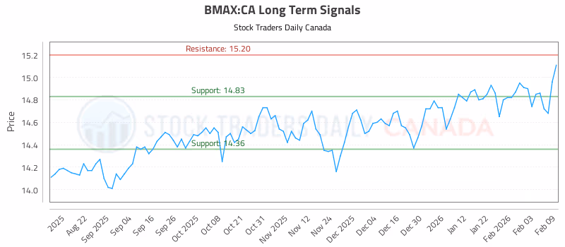 Stock Chart for BMAX:CA