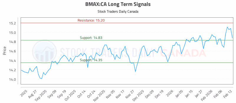 Stock Chart for BMAX:CA