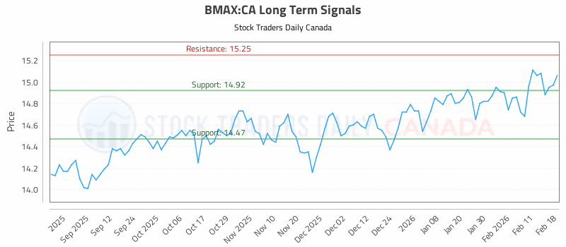 Stock Chart for BMAX:CA