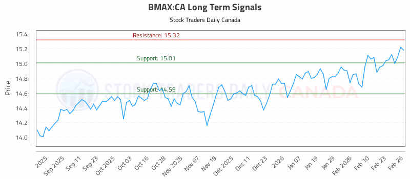 Stock Chart for BMAX:CA