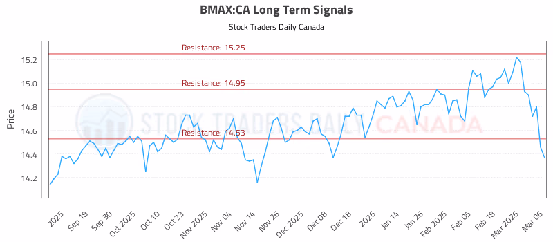 Stock Chart for BMAX:CA