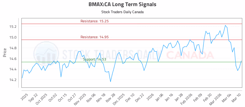 Stock Chart for BMAX:CA