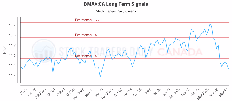 Stock Chart for BMAX:CA