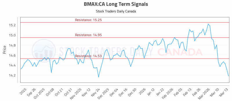 Stock Chart for BMAX:CA