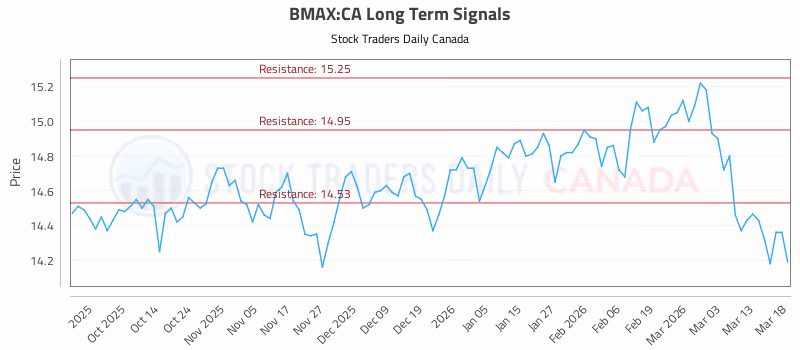 Stock Chart for BMAX:CA