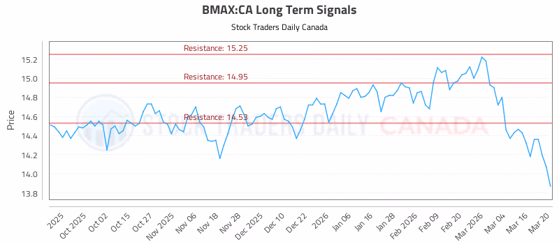 Stock Chart for BMAX:CA