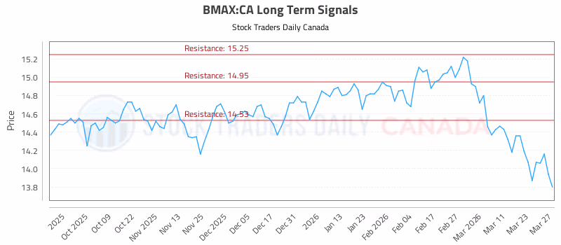 Stock Chart for BMAX:CA