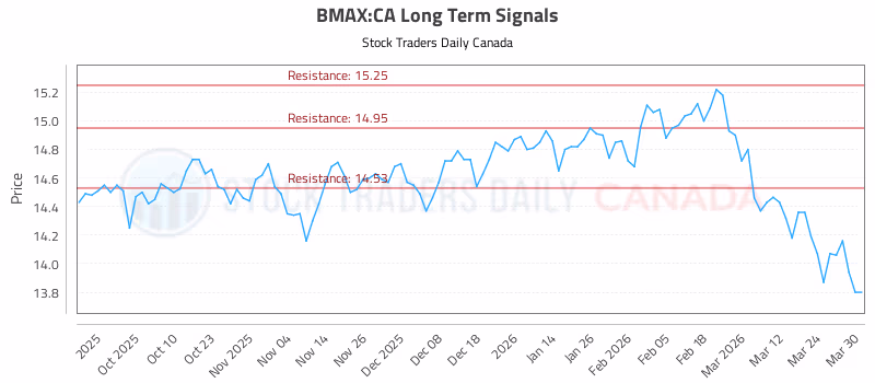 Stock Chart for BMAX:CA