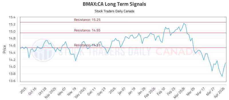 Stock Chart for BMAX:CA