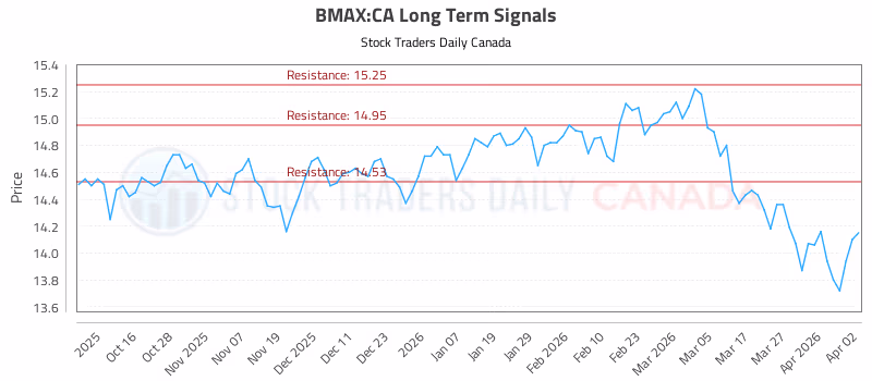 Stock Chart for BMAX:CA
