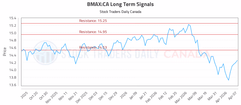 Stock Chart for BMAX:CA