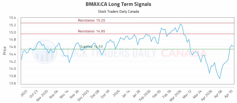 Stock Chart for BMAX:CA