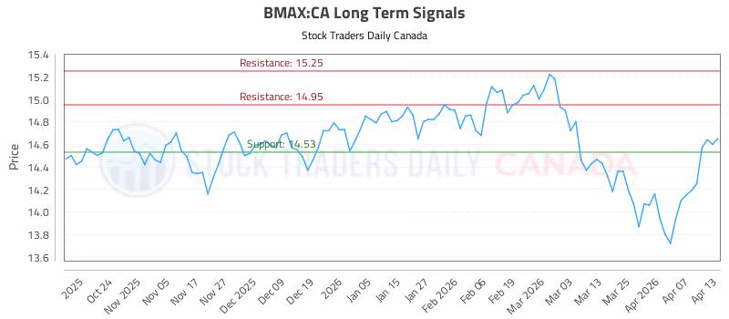 Stock Chart for BMAX:CA