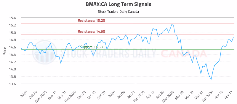 Stock Chart for BMAX:CA