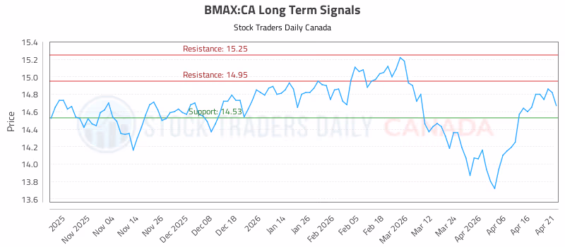 Stock Chart for BMAX:CA