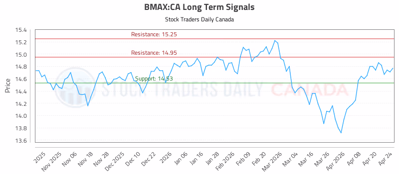 Stock Chart for BMAX:CA