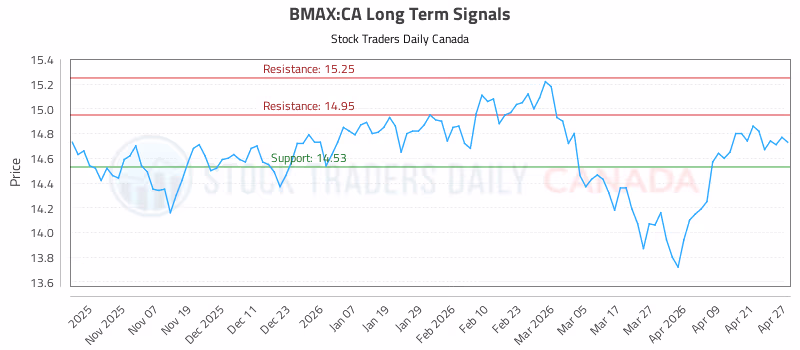 Stock Chart for BMAX:CA