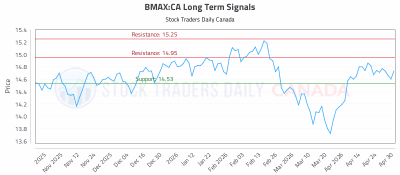 Stock Chart for BMAX:CA
