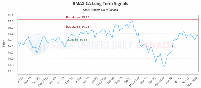 Stock Chart for BMAX:CA