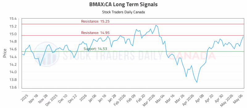 Stock Chart for BMAX:CA