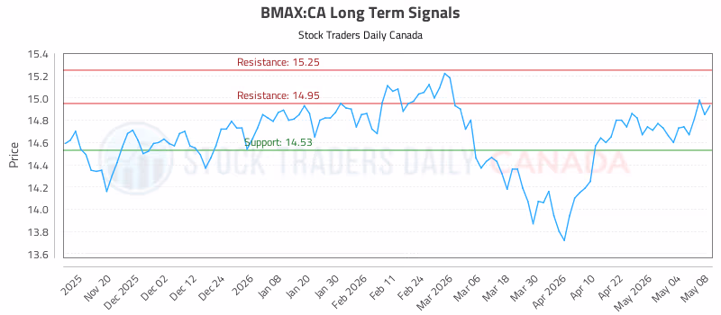 Stock Chart for BMAX:CA
