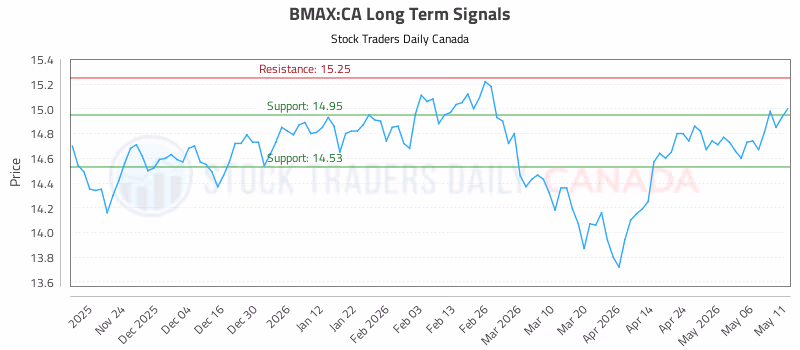 Stock Chart for BMAX:CA