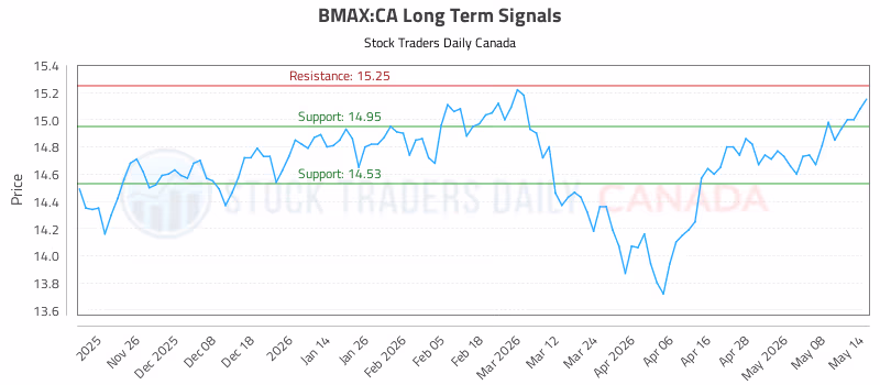 Stock Chart for BMAX:CA